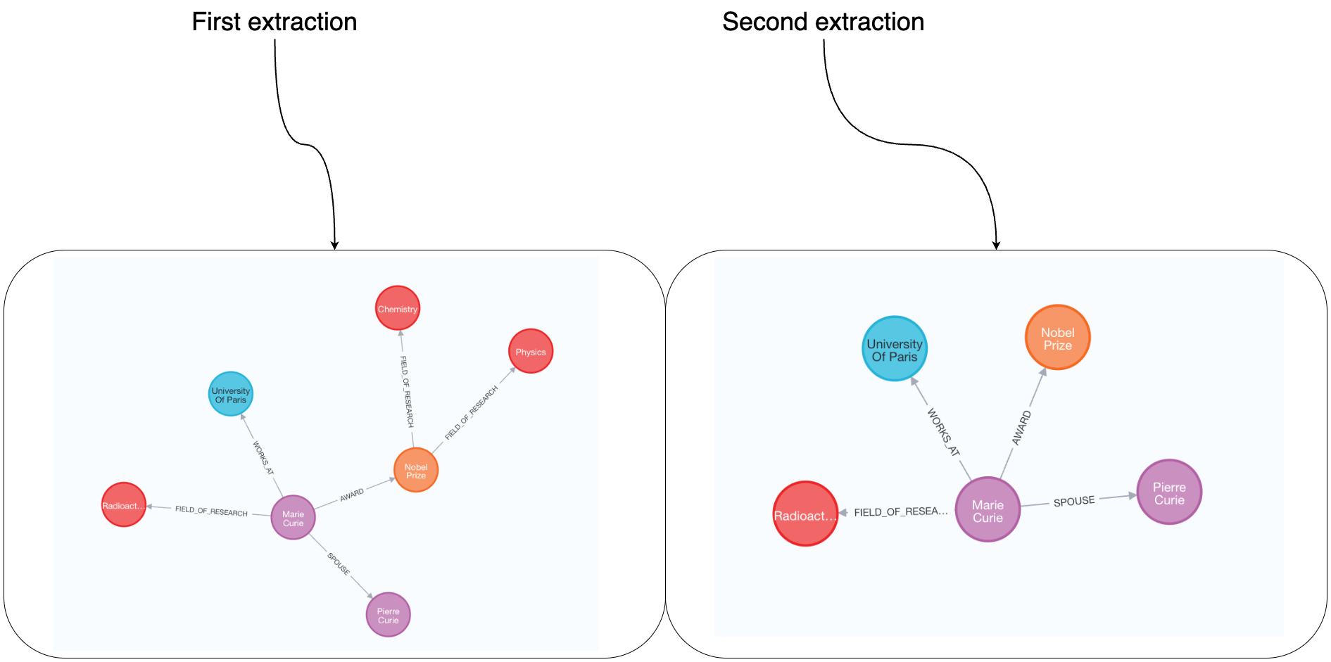 定义了节点和关系类型后的两次提取可视化结果。图片由作者提供。